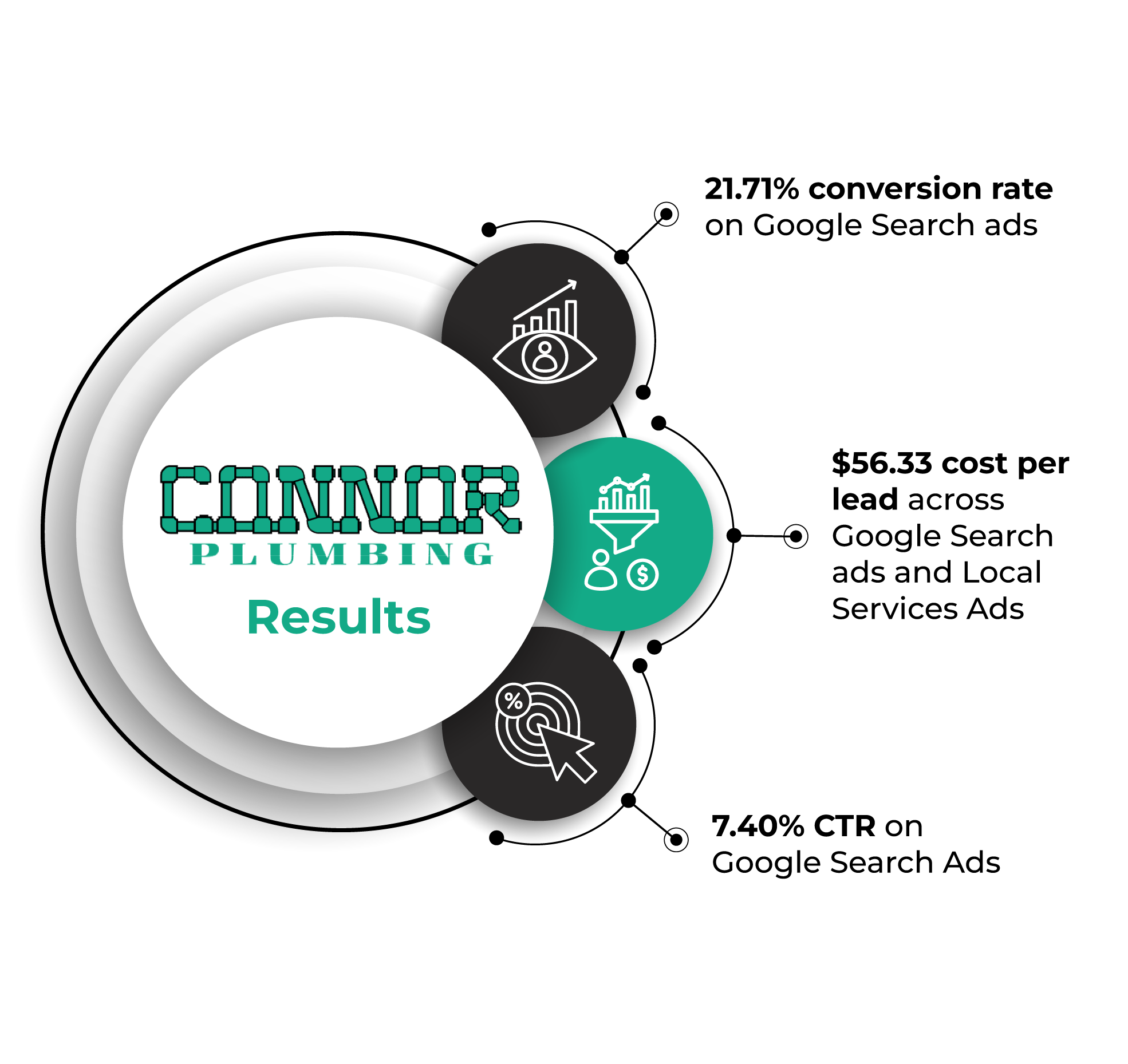 Connor Plumbing - beMarketing